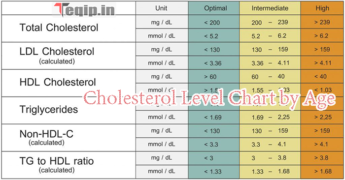 Cholesterol Level Chart